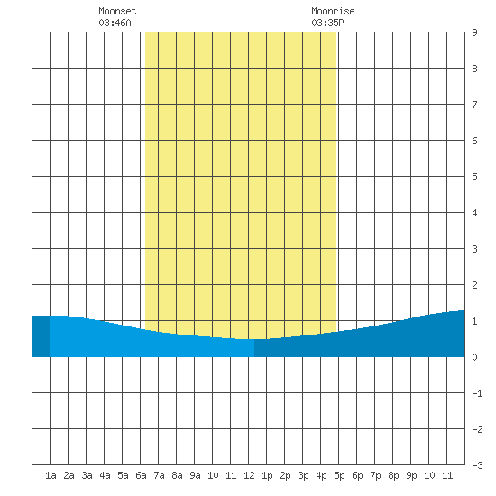 Lower Hall Landing tide chart for Tuesday, November 16, 2021