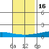 Lower Hall Landing tide chart for Tuesday, November 16, 2021