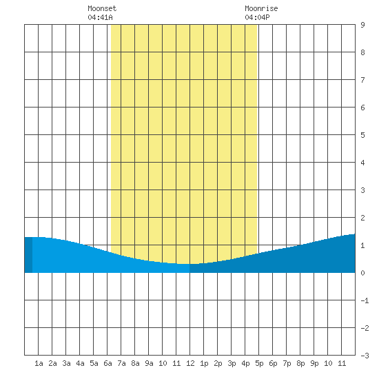 Lower Hall Landing tide chart for Wednesday, November 17, 2021