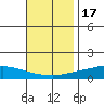 Lower Hall Landing tide chart for Wednesday, November 17, 2021