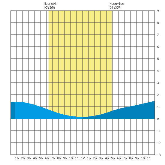 Lower Hall Landing tide chart for Thursday, November 18, 2021