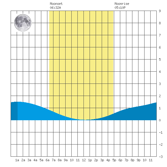 Lower Hall Landing tide chart for Friday, November 19, 2021