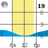 Lower Hall Landing tide chart for Friday, November 19, 2021