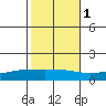 Lower Hall Landing tide chart for Monday, November 1, 2021