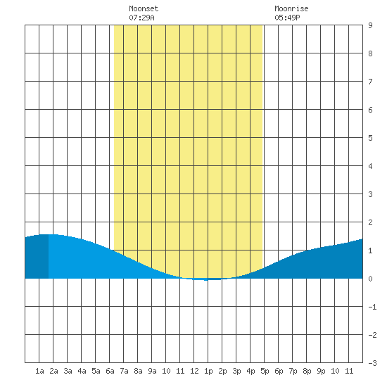 Lower Hall Landing tide chart for Saturday, November 20, 2021