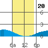 Lower Hall Landing tide chart for Saturday, November 20, 2021