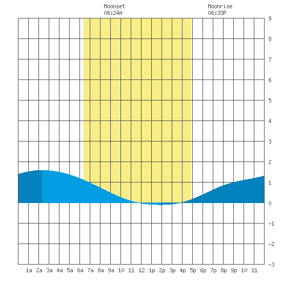 Lower Hall Landing tide chart for Sunday, November 21, 2021