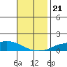 Lower Hall Landing tide chart for Sunday, November 21, 2021