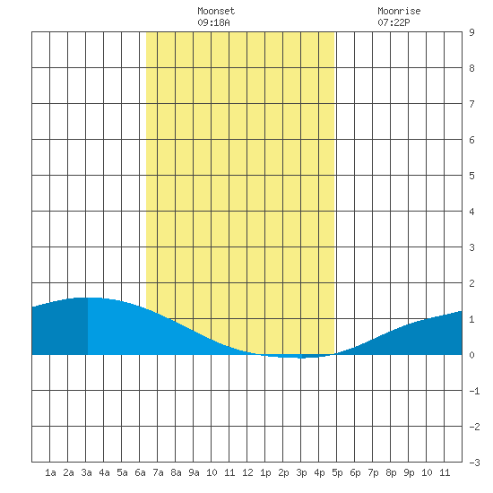 Lower Hall Landing tide chart for Monday, November 22, 2021