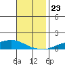Lower Hall Landing tide chart for Tuesday, November 23, 2021