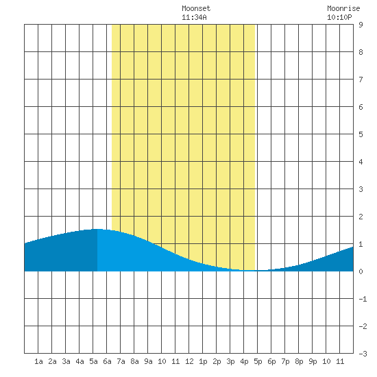 Lower Hall Landing tide chart for Thursday, November 25, 2021