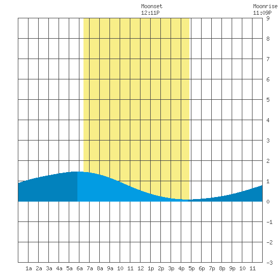Lower Hall Landing tide chart for Friday, November 26, 2021