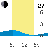 Lower Hall Landing tide chart for Saturday, November 27, 2021