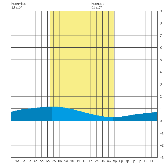 Lower Hall Landing tide chart for Sunday, November 28, 2021