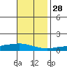 Lower Hall Landing tide chart for Sunday, November 28, 2021