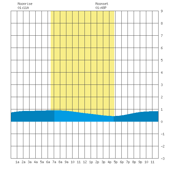 Lower Hall Landing tide chart for Monday, November 29, 2021