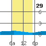 Lower Hall Landing tide chart for Monday, November 29, 2021