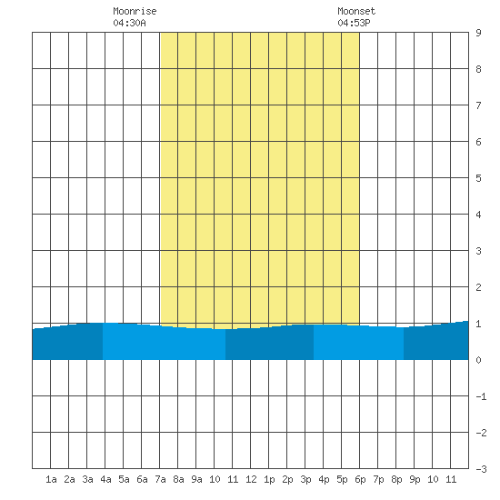 Lower Hall Landing tide chart for Tuesday, November 2, 2021