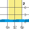 Lower Hall Landing tide chart for Tuesday, November 2, 2021