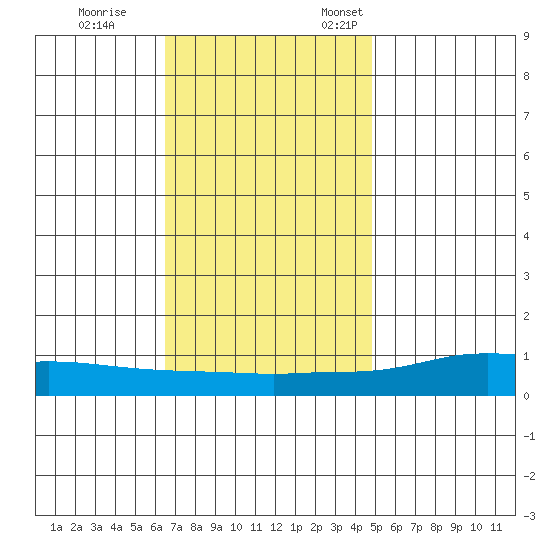 Lower Hall Landing tide chart for Tuesday, November 30, 2021
