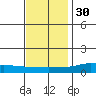 Lower Hall Landing tide chart for Tuesday, November 30, 2021