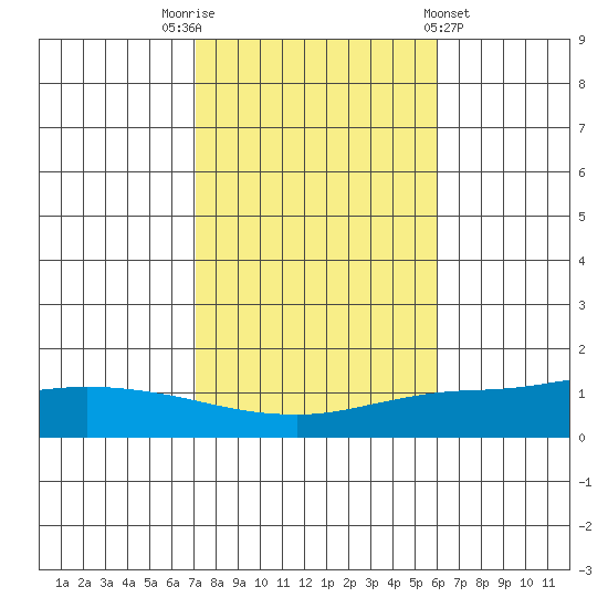 Lower Hall Landing tide chart for Wednesday, November 3, 2021