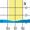 Lower Hall Landing tide chart for Wednesday, November 3, 2021