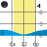 Lower Hall Landing tide chart for Thursday, November 4, 2021