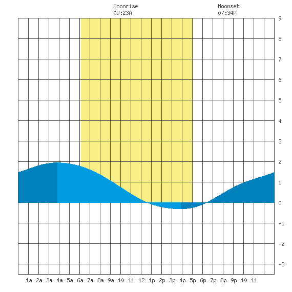 Lower Hall Landing tide chart for Sunday, November 7, 2021