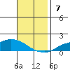 Lower Hall Landing tide chart for Sunday, November 7, 2021