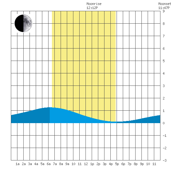 Lower Hall Landing tide chart for Friday, December 10, 2021