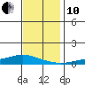 Lower Hall Landing tide chart for Friday, December 10, 2021
