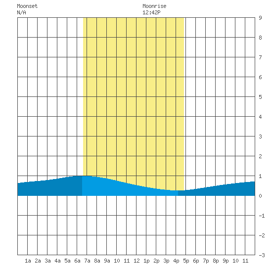 Lower Hall Landing tide chart for Saturday, December 11, 2021