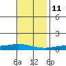 Lower Hall Landing tide chart for Saturday, December 11, 2021