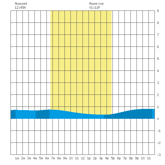 Lower Hall Landing tide chart for Sunday, December 12, 2021