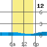 Lower Hall Landing tide chart for Sunday, December 12, 2021