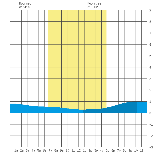 Lower Hall Landing tide chart for Monday, December 13, 2021