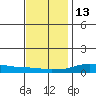 Lower Hall Landing tide chart for Monday, December 13, 2021