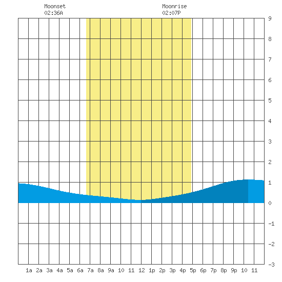 Lower Hall Landing tide chart for Tuesday, December 14, 2021