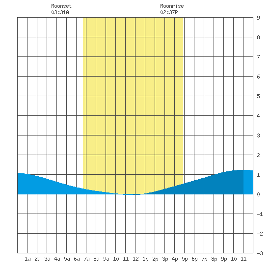 Lower Hall Landing tide chart for Wednesday, December 15, 2021
