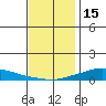 Lower Hall Landing tide chart for Wednesday, December 15, 2021