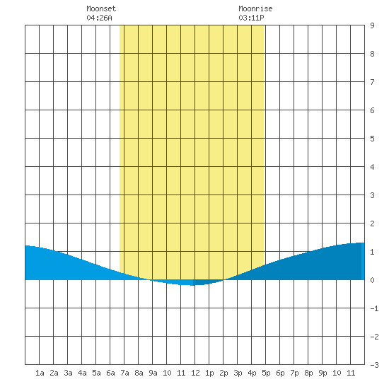 Lower Hall Landing tide chart for Thursday, December 16, 2021