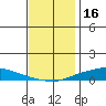 Lower Hall Landing tide chart for Thursday, December 16, 2021