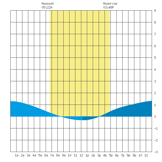 Lower Hall Landing tide chart for Friday, December 17, 2021