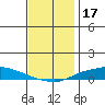 Lower Hall Landing tide chart for Friday, December 17, 2021