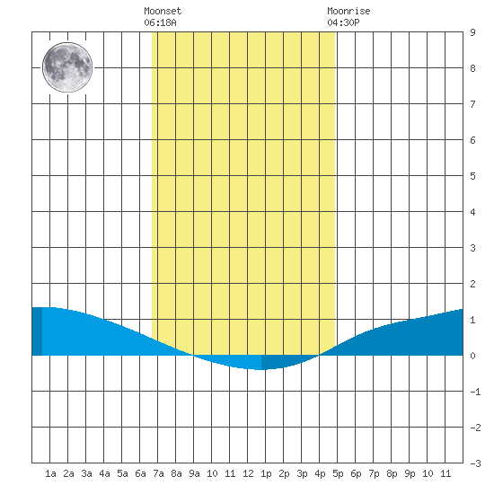 Lower Hall Landing tide chart for Saturday, December 18, 2021