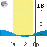 Lower Hall Landing tide chart for Saturday, December 18, 2021