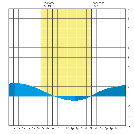 Lower Hall Landing tide chart for Sunday, December 19, 2021