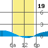 Lower Hall Landing tide chart for Sunday, December 19, 2021