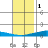 Lower Hall Landing tide chart for Wednesday, December 1, 2021